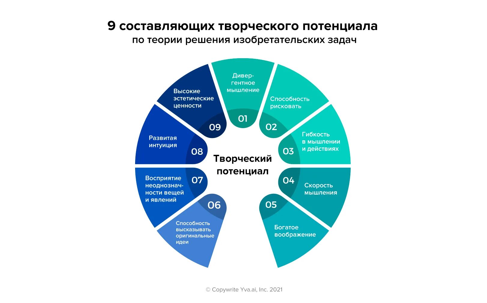 Творческий потенциал это. Составляющие творческого потенциала личности. 9 Составляющих творческого потенциала. Технологии развития творческого потенциала личности. Творческий креативный потенциал человека можно определить как.