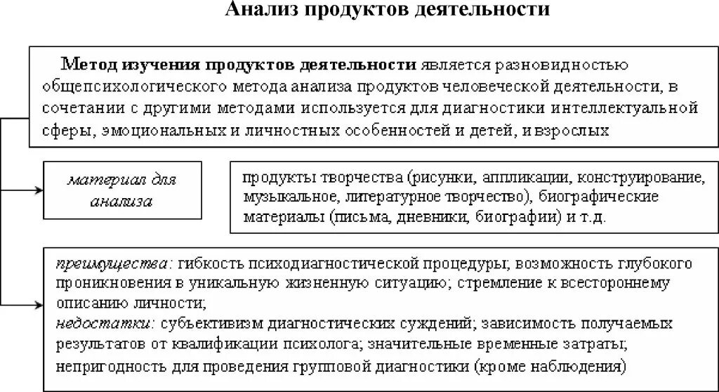 Методы изучения результатов деятельности. Анализ продуктов деятельности педагогическая психология. Метод анализа продуктов деятельности в психологии. Психологический анализ продуктов деятельности метод. Анализ продуктов деятельности в педагогике.