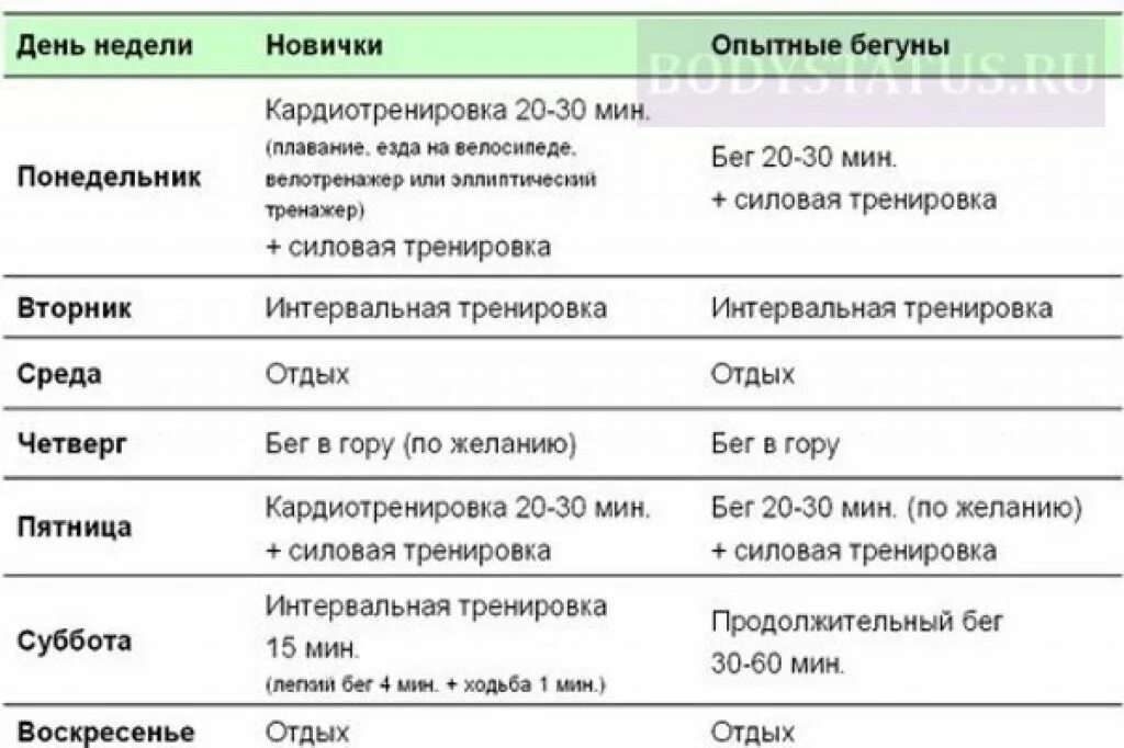 Программа тренировок бега для похудения. Интервальный бег для похудения план тренировок. Таблица бега для похудения для начинающих. Программа бега для похудения. 2 раза в неделю хотя