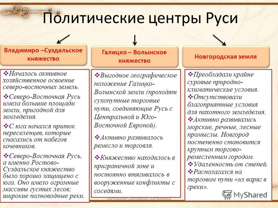 Основные политические центры Руси таблица. Галицко Волынское Новгородское Владимиро Суздальское таблица. Главные политические центры Руси (XII – XIII ВВ.):. Политические центры Удельной Руси таблица.