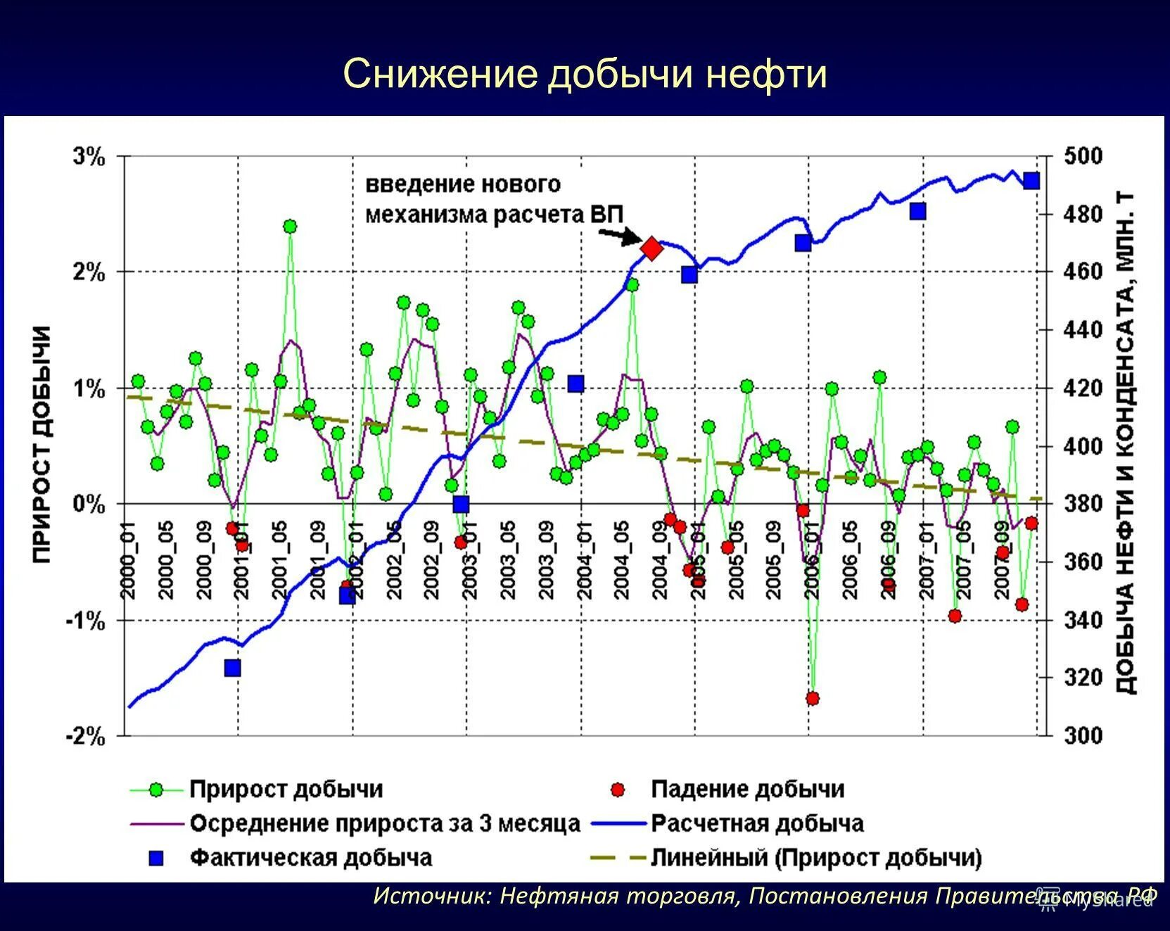 Снижение добычи. Снижение добычи. Добыча газа. Снижение добычи. Индекс нефти.