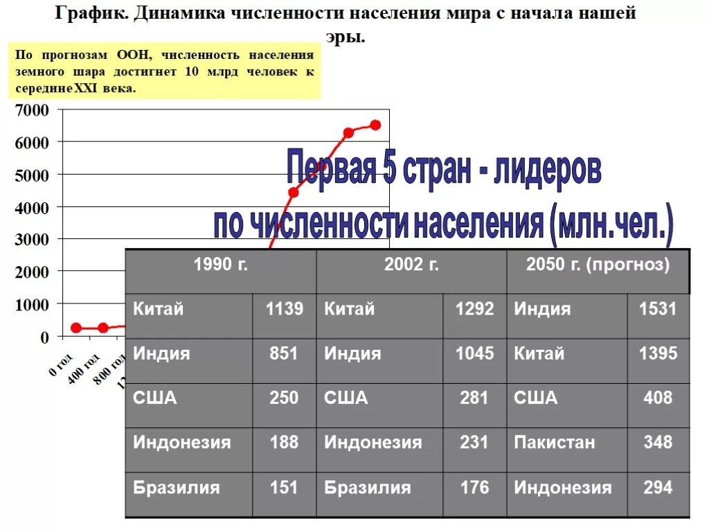 Численность населения на земном шаре. Численность населения земли. Численность населения земного шара. Население планеты земля.