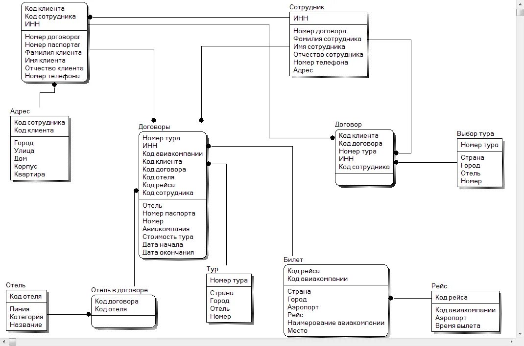 Схема БД туристического агентства. Логическая схема БД туристического агентства. Логическая модель базы данных, idef1x аптека. Модель базы данных idef1x.