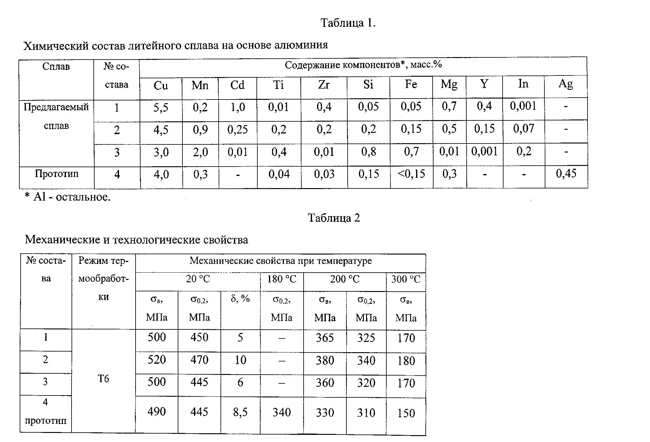 Высокопрочный алюминиевый сплав в95. Состав литейного алюминиевого сплава. Механические свойства Литейный алюминиевый сплав. Свойства алюминиевых сплавов таблица. Таблица сплавов алюминия