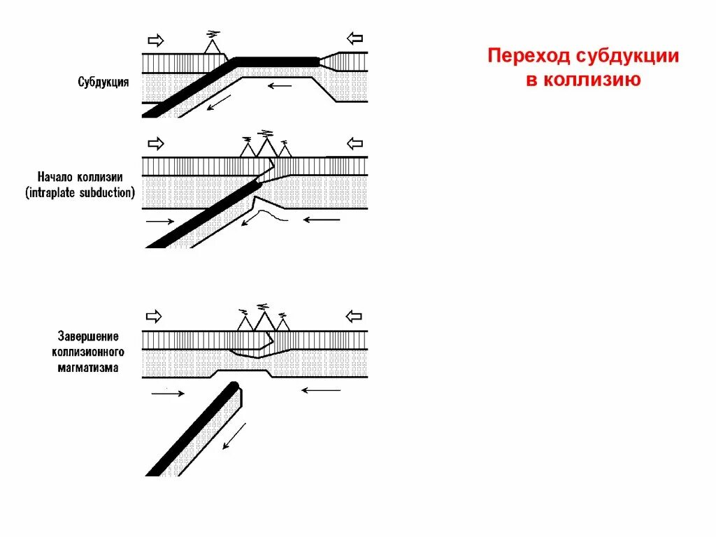 Коллизия причины. Схемы спрединга, коллизии, субдукции. Спрединг субдукция коллизия. Субдукция обдукция коллизия Спрединг. Субдукция это в геологии.