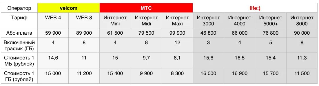 Интернет лайф беларусь. МТС тариф 1. Тарифные планы а1. Один тариф. МТС велком.