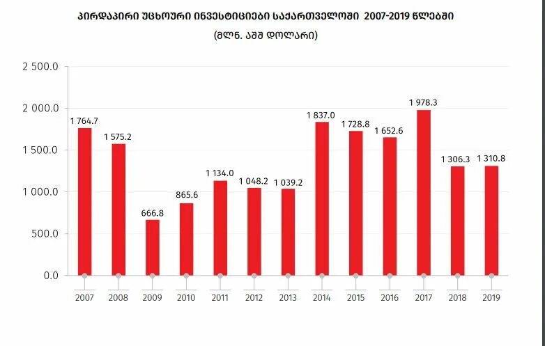 Статистика грузии