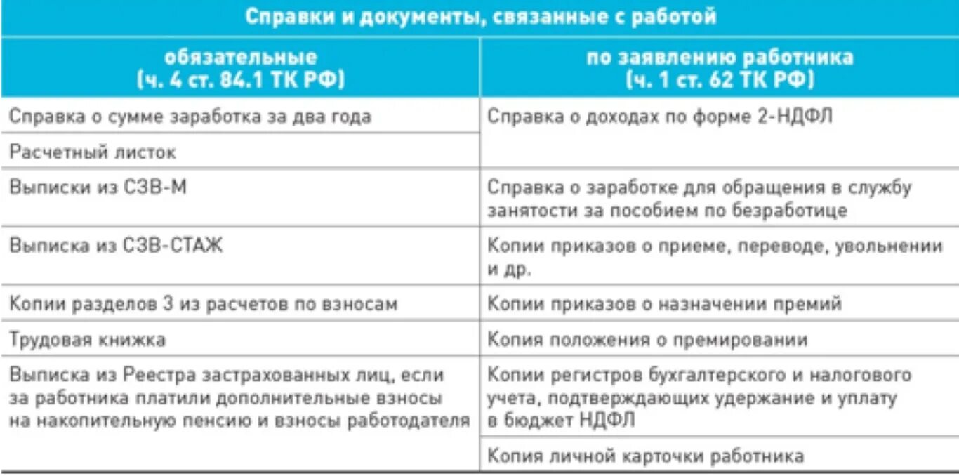 Документы работнику при увольнении 2023. Какие обязательные документы выдаются при увольнении работника. Какие справки нужно взять при увольнении с работы. Какие справки выдают при увольнении по собственному желанию. Документы которые выдаются работодателем при увольнении.