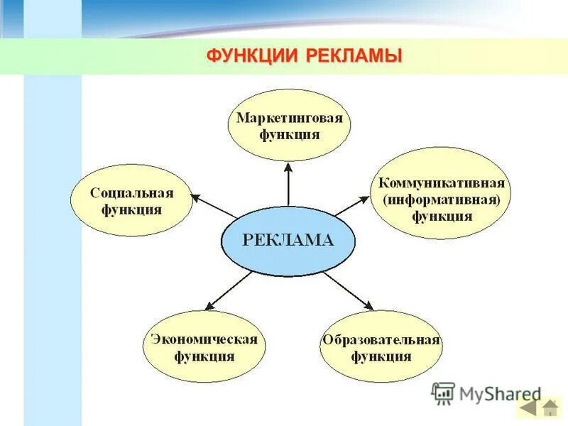 Основные функции рекламы в маркетинге. Понятие и сущность рекламы. Маркетинговая функция рекламы. Функции рекламы 7 класс. Функции рекламы схема.