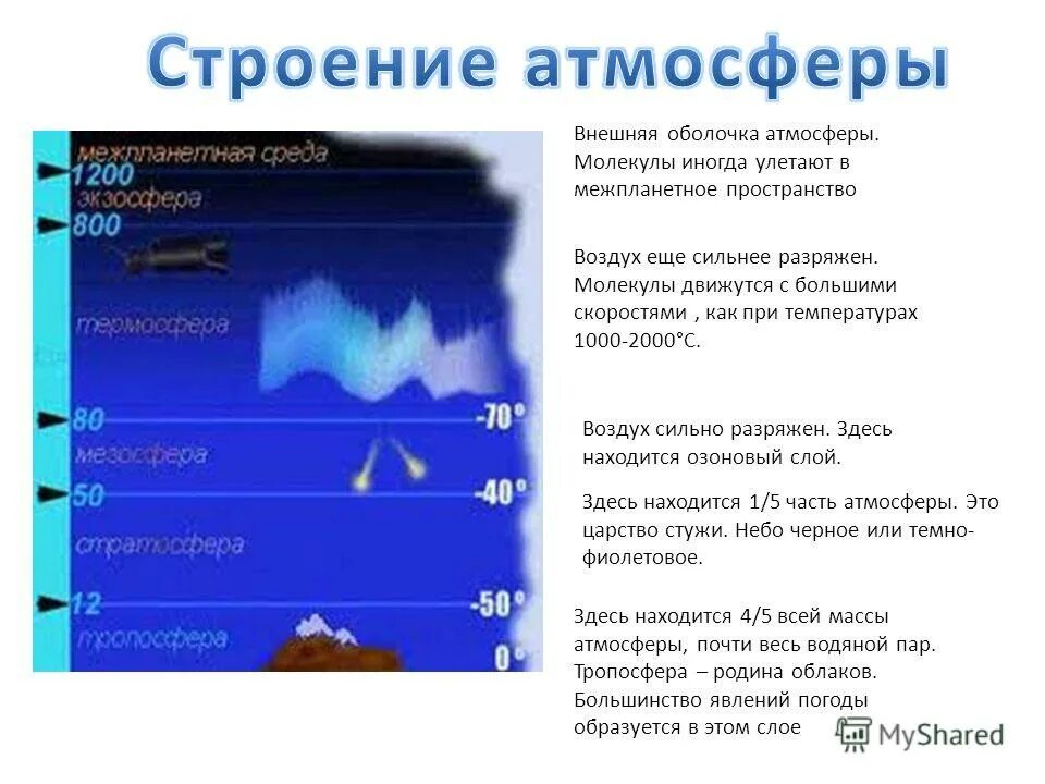 погода формируется в слое атмосферы. процессы происходящие в стратосфере. слои атмосферы. тропосфера самый нижний. слои атмосферы.