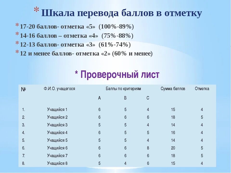 Сколько надо баллов чтобы получить четверку. Шкала оценивания тестов. Оценивание по баллам в первом классе. Шкала оценки тестовых заданий в баллах. Оценивание тестов в начальной школе.