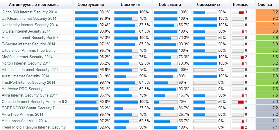 10 антивирусных программ. Сравнительная таблица антивирусных программ 2025. сравнение 5 антивирусных программ таблица. таблица сравнения антивирусных программ 2025. сравнительная таблица антивирусных программ 2025.