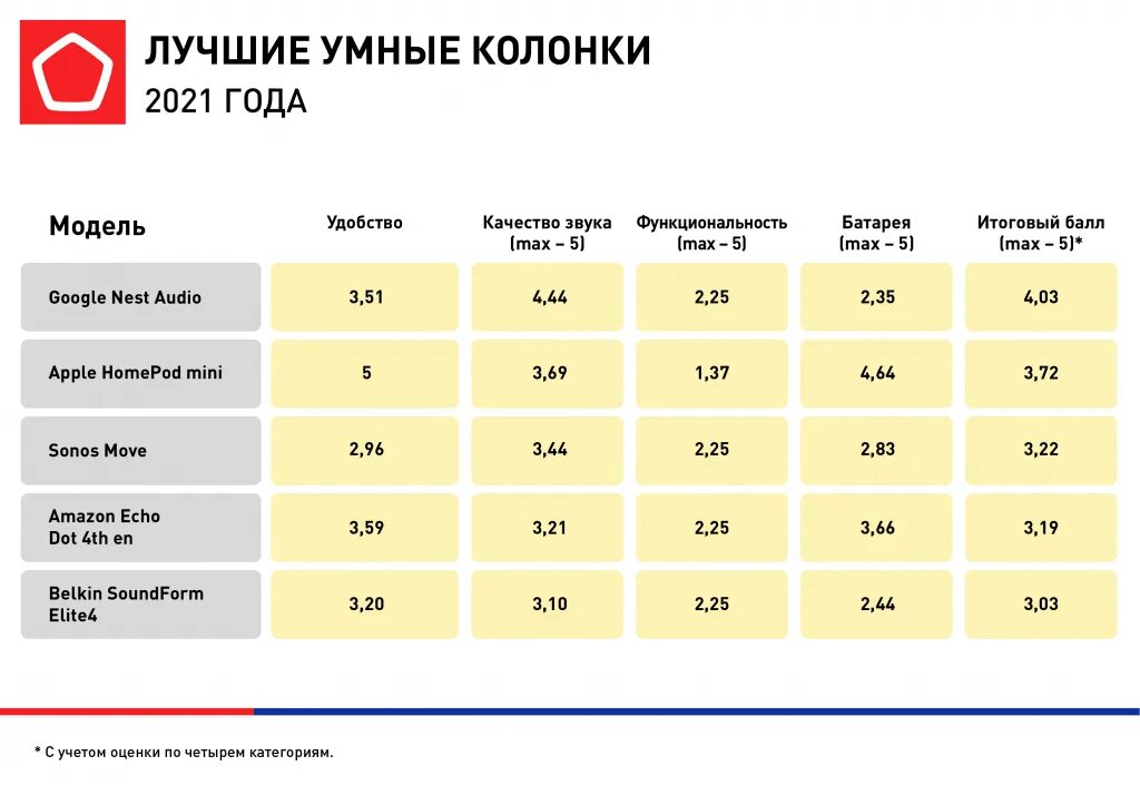 Умные колонки рейтинг. Рейтинг станций колонок умных. Лучшие умные колонки. Рейтинг умных колонок от сети.