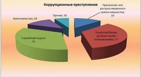 Структура коррупции