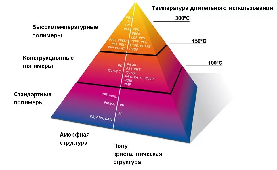 Полимерный материал состав. Состав полимерных материалов. Структура полимеров и пластмасс. Структура полимерного материала. Классификация полимерных строительных материалов.