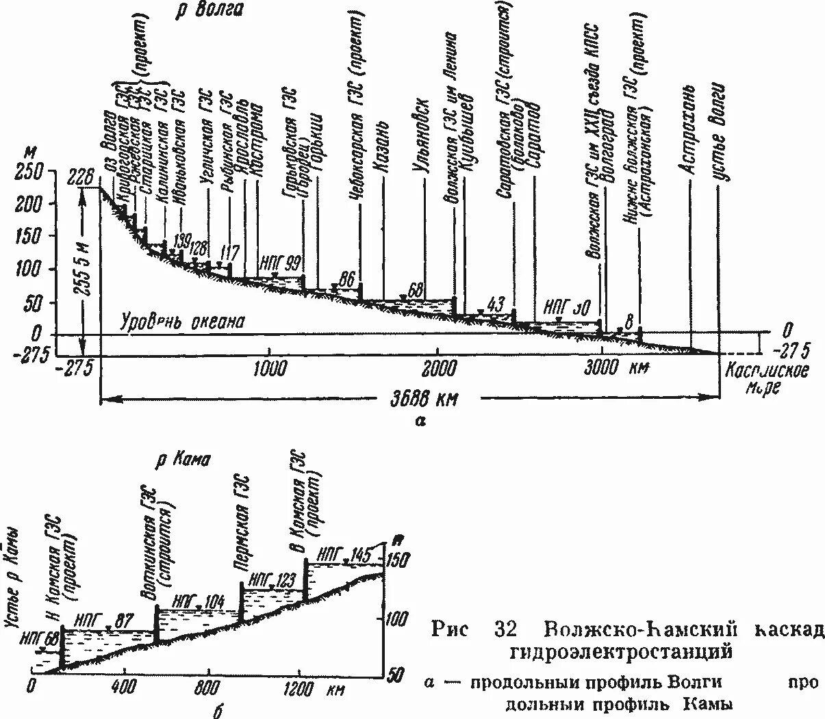 Продольный профиль каскада ГЭС на Днепре. Каскад гидроэлектростанций схема. Каскад плотин на Волге схема. Днепровский Каскад ГЭС перепад высот. Уровни водохранилищ на волге