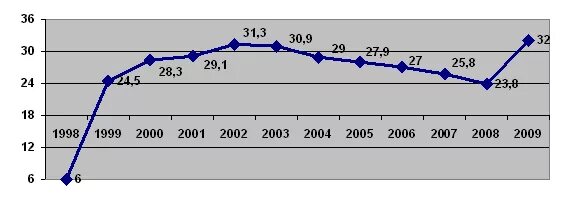 2010 долларов в рублях. Курс доллара в 2005 году. Курс доллара в 2005 году в России в рублях. Курс доллара с 2005 года в России по годам. Курс рубля в 2005 году к доллару.