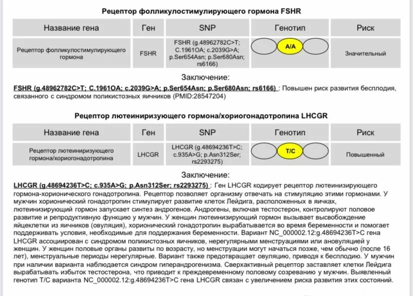 Кровь полиморфизм генов рецепторов ФСГ И ЛГ клиники которые бурут. Ген Рецептор VDR. Экспрессия Гена рецептора VDR В разных тканях. Лютеинизирующий гормон повышен у мужчин