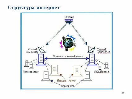 Схема организации интернета