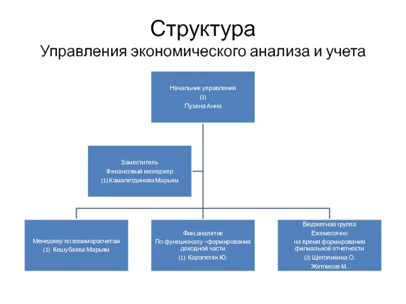 Структура хозяйственного управления. Организационная схема административно-хозяйственного отдела. Структура хозяйственного управления. Структура планово-экономического управления. Структура хозяйственного управления.