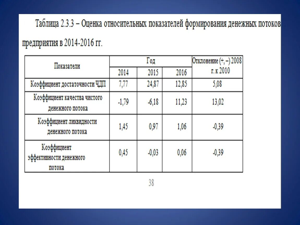 Оценка бизнеса курсовой