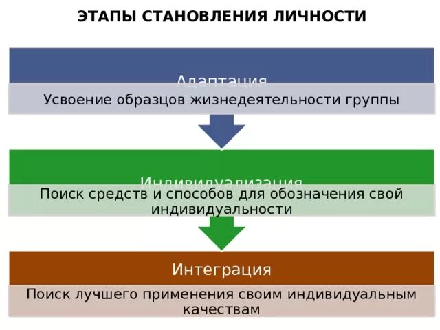 Фазы формирования личности. Єтапі становления личности. этапы формирования личности. стадии становления личности. фазы становления личности.