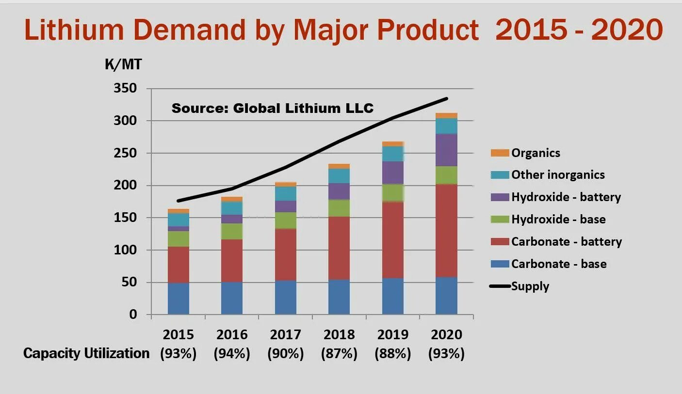 Lithium price. Lithium carbonate gray.