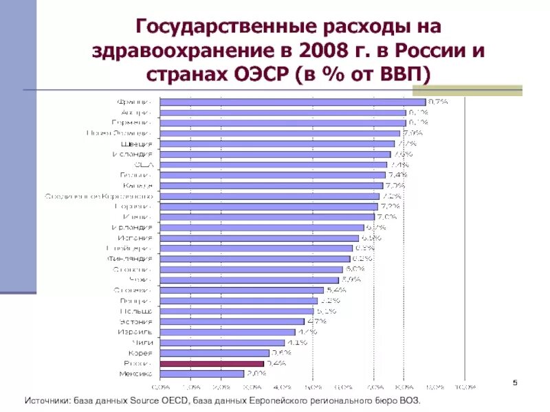 Расход ВВП на здравоохранение по странам. Расходы на здравоохранение. Расходы на здравоохранение в России. Траты государства на здравоохранение.