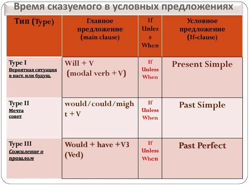 По английскому языку true. Типы условных придаточных предложений в английском языке. Формулы условных предложений в английском языке. Условные предложения 1 типа в английском. Таблица условных придаточных предложений в английском.