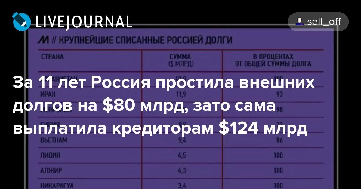 Списание долгов россией. Россия списала долги. Какие долги простила Россия. Россия простила долг.