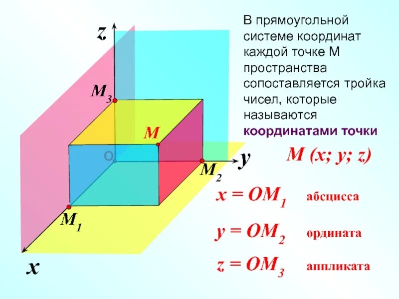 Прямоугольная система координат в пространстве презентация. Ось аппликат координаты. в прямоугольной системе координат каждой точке м пространства. координаты точки аппликата. элементы прямоугольной системы координат в пространстве.