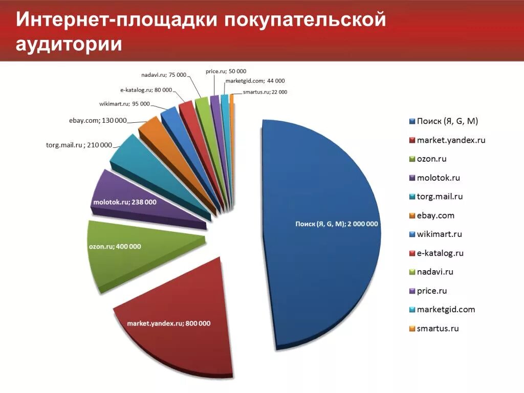 Площадки для продаж россии