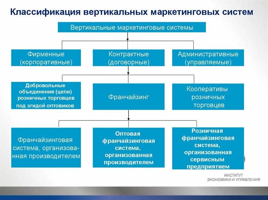 Вертикальные маркетинговые системы ВМС. Типы вертикальных маркетинговых систем. Вертикальные, горизонтальные и смешанные маркетинговые системы. Вертикальный и горизонтальный маркетинг. Вертикальные маркетинговые