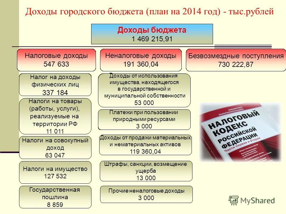 бюджеты городских округов. налоговые доходы. налоги поступающие в доход городского округа. налоговые доходы городских округов. картинка бюджет городского округа.