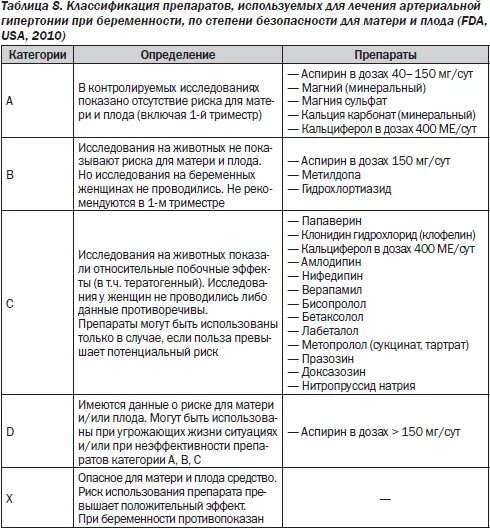 Таблетки в первом триместре. Препараты разрешенные при беременности. Таблетки разрешенные при беременности 1 триместр. Список препаратов разрешенных для беременных. Список лекарств разрешенных при беременности в 1 триместре.