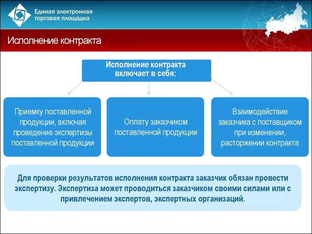 Срок размещения исполнения контракта по 44 фз. Этапы исполнения контракта по 44-ФЗ. Исполнение контракта 44 ФЗ. Схема исполнения контракта. Алгоритм исполнения контракта по 44 ФЗ.