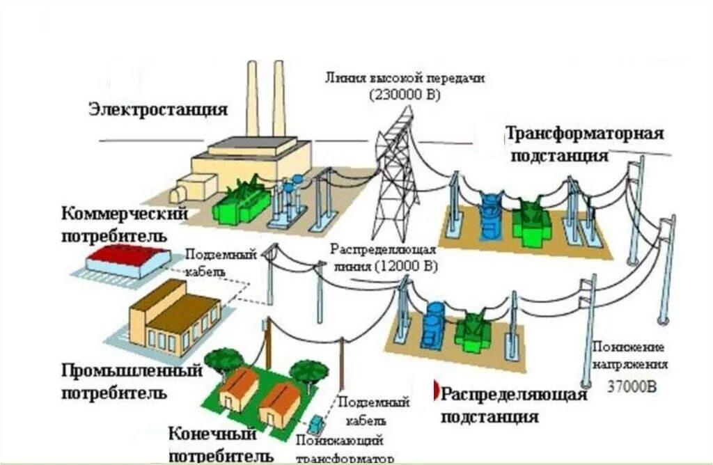 Структурная схема передачи электроэнергии. Схема передачи и распределения электроэнергии. Схема передачи электроэнергии электроснабжения. Схемы электростанций и подстанций.