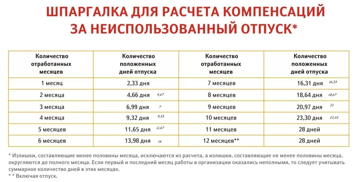 Компенсация за 6 месяцев. Шпаргалка для расчета компенсации за неиспользованный отпуск. Как считать компенсацию за неиспользованный отпуск при увольнении. Как рассчитать отпускные при увольнении. Как посчитать количество дней отпуска.