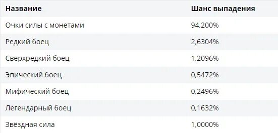 Шанс выпадения оруженосца. Шансы выпадения Хьюго в. Шанс выпадения на Велес коллекции 2022. Шанс выпадения об 283. Шанс выпадения денежной пушки.
