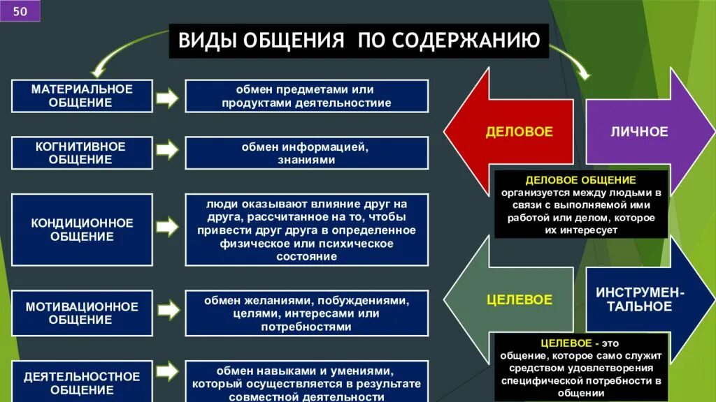 Влияние общения на деятельность. Виды общения. Общение виды общения. Виды общения в психологии. Типы общения в психологии.