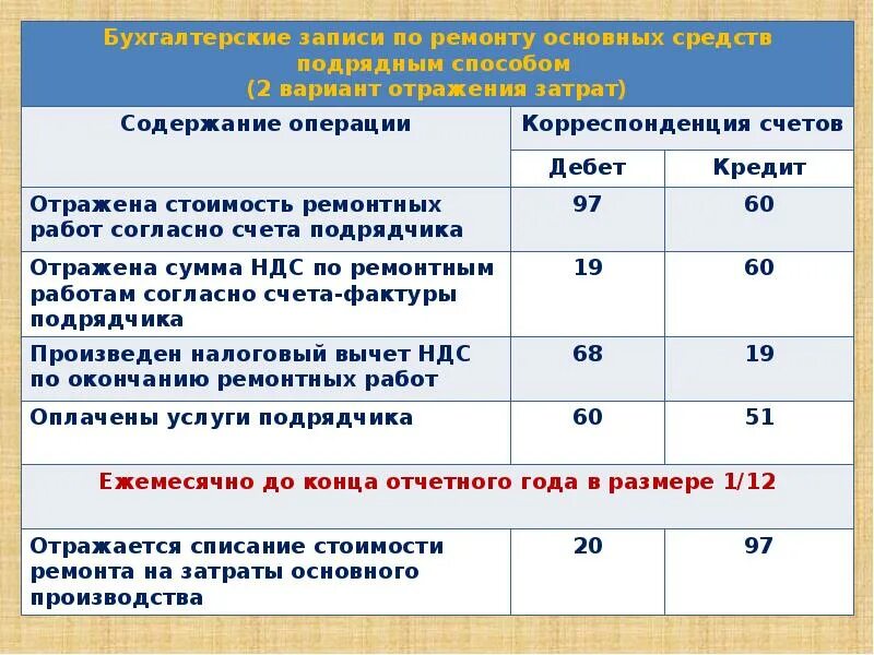 Операции по учету основных средств. Затраты на ремонт основных средств. Бухгалтерские записи. Бухгалтерские проводки по ОС.