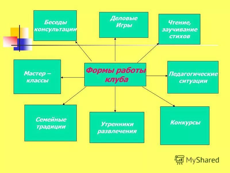 семейные клубы в доу с родителями. формы работы родительского клуба. направления работы семейного клуба. формы работы родительского клуба. современная форма работы с родителями семейный клуб.