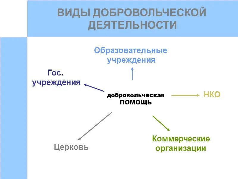 Классификация форм волонтерской деятельности. Основные виды волонтерской деятельности. Формы Добровольческой деятельности. Виды Добровольческой деятельности.