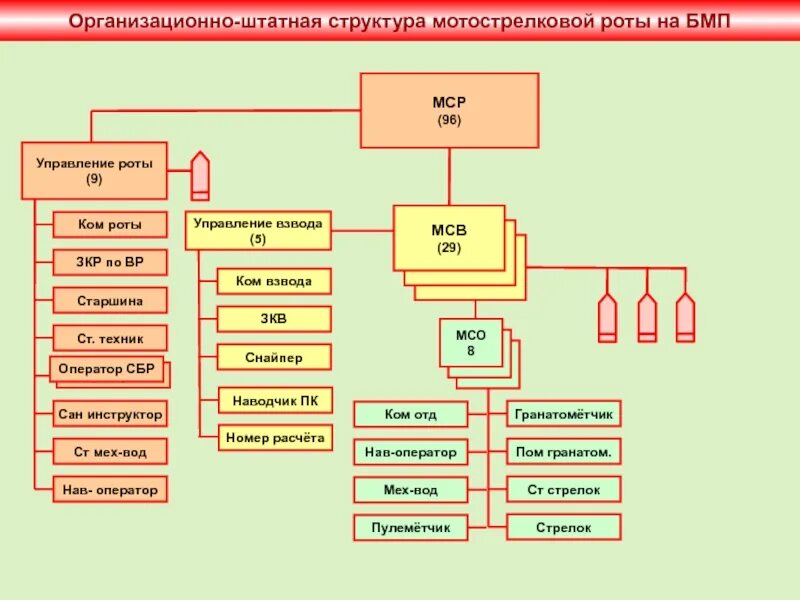 Рота и т д. Организационно-штатная структура мотострелковой роты на БМП. Организационно-штатная структура мотострелкового взвода вс РФ. Организационная структура мотострелковой роты на БМП. Организационно-штатная структура мотострелковой роты вс РФ.