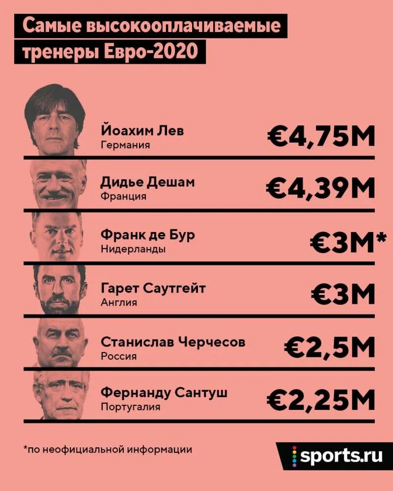 Зарплаты тренеров по футболу Черчесов. Самый высокооплачиваемый тренер. Зарплата тренеры футбольные.