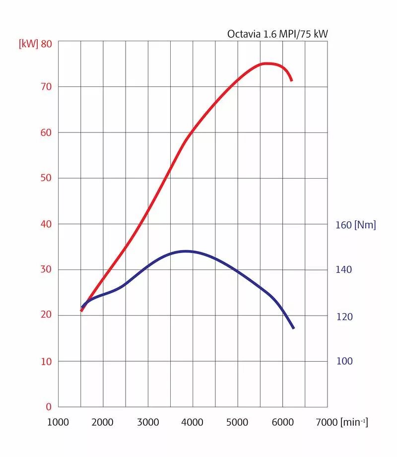 всх двигателя с максимальной мощностью 220. график зависимости мощности и крутящего момента от оборотов. крутящий момент двигателя от лошадиных сил. график внешней скоростной характеристики бензинового двигателя. всх двигателя с180к.