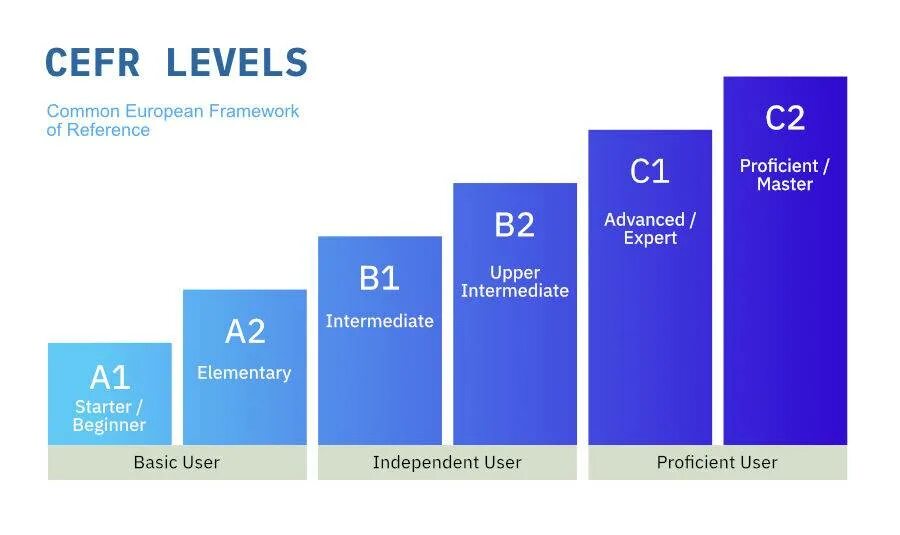 Градации английского. Уровень английского по шкале CEFR. Уровни английского языка CEFR. Уровни владения иностранным языком CEFR. CEFR b1 уровень английского.