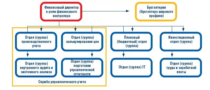 Функции отдела финансов. Функции финансового отдела и бухгалтерии. Отдел бухгалтерского учета и отчетности. Финансовый отдел структура организации. Функции финансовой отчетности.