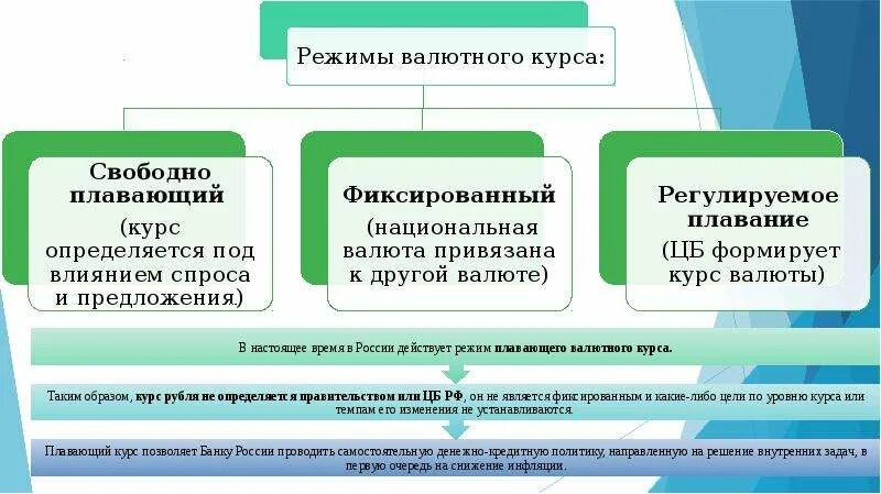 Валютное регулирование режим. Виды валютного курса. Режим валютного курса. Классификация валютных режимов. Режимы формирования валютного курса.