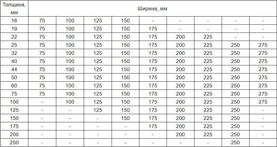 Количество досок в м3 таблица. Таблица измерения пиломатериала 6 метров. Таблица кубов доски обрезной 6 метров. Таблица объемов пиломатериала в кубометре. Сколько в 1 Кубе пиломатериала таблица.